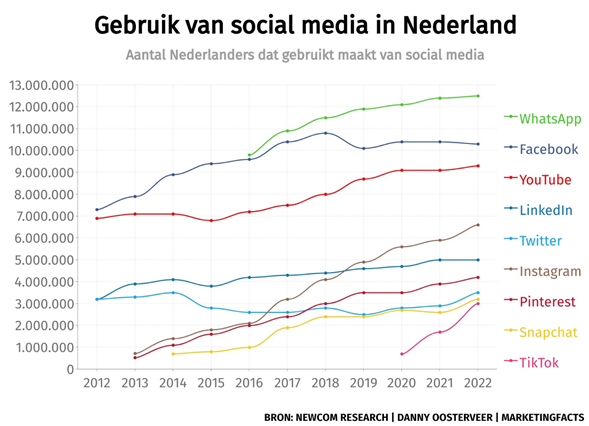 Social media gebruik in Nederlands