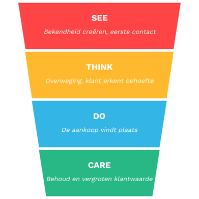 See Think Do Care model